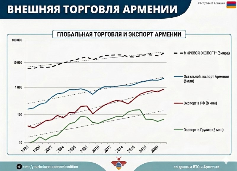 График, показывающий динамику экспорта Армении в Россию и другие страны в период с 1999 по 2021 год.