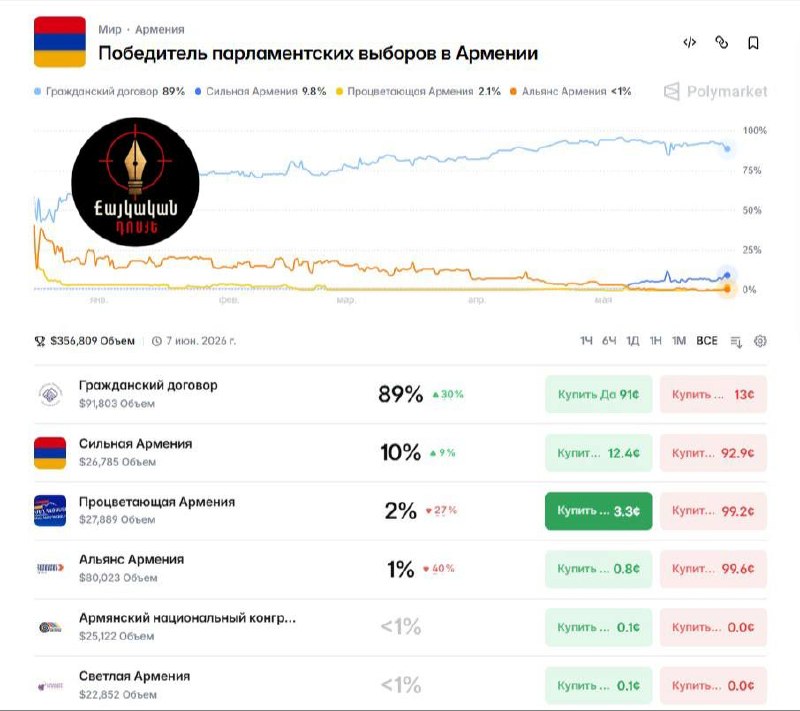 Рынки прогнозируют победу партии «Гражданский договор» в Армении